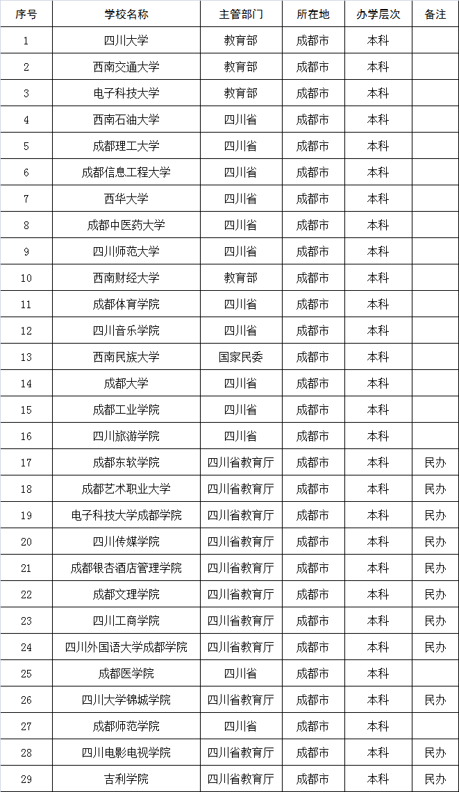 成都二本大学 成都较好的二本大学