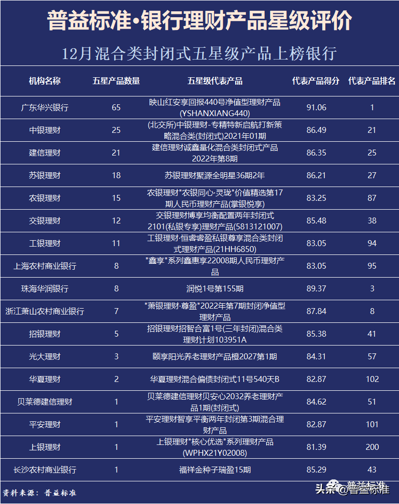 银行理财产品排行 2023理财还能买吗