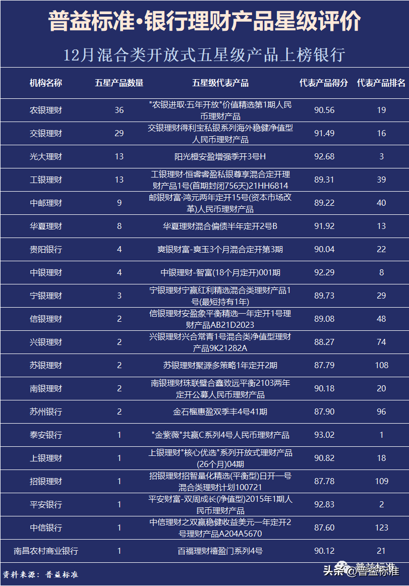 银行理财产品排行 2023理财还能买吗