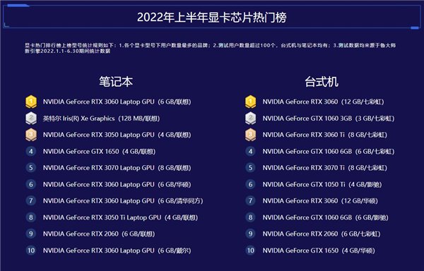 笔记本cpu性能排行 cpu天梯图完整版2023