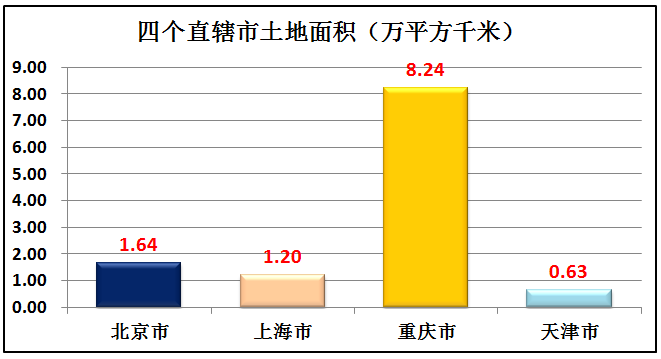 中国有多少个直辖市 中国四个直辖市