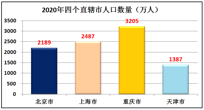 中国有多少个直辖市 中国四个直辖市