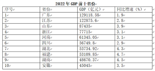 全国各省gdp 全国城市gdp排名