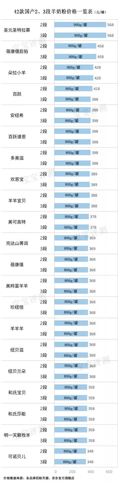 羊奶粉排行榜 羊奶粉哪个品牌好