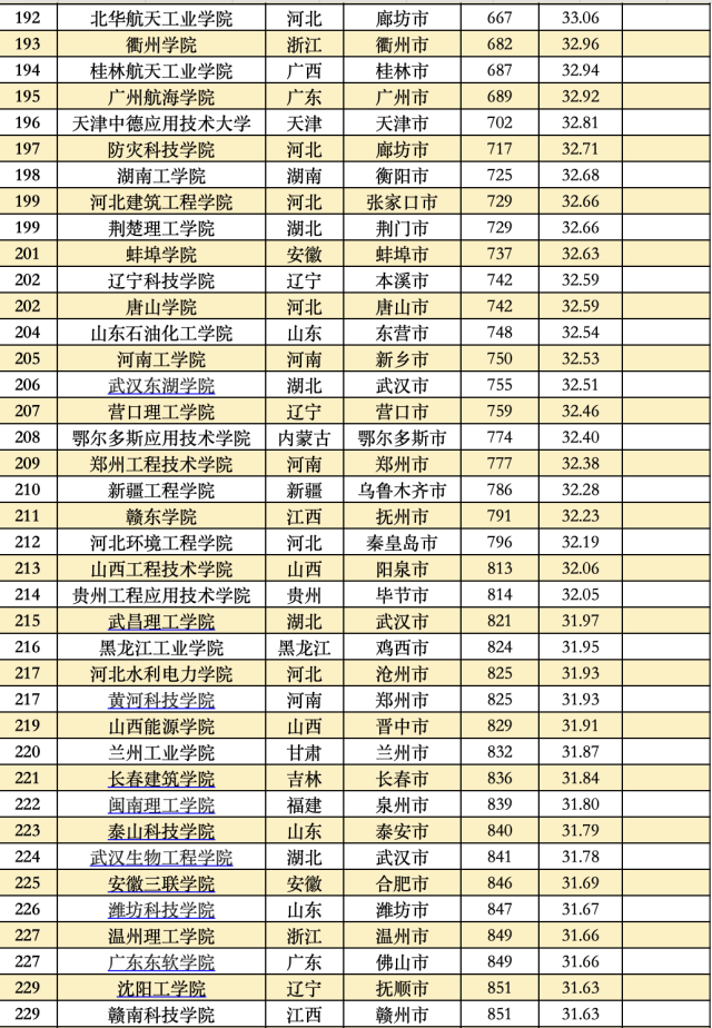 大学综合排名 985大学综合排名