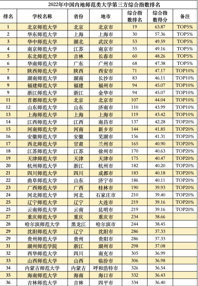 大学综合排名 985大学综合排名