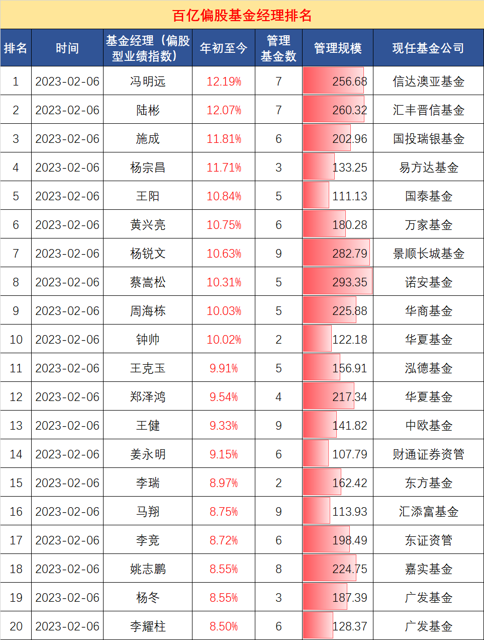 基金经理排名 十大顶级基金经理排名