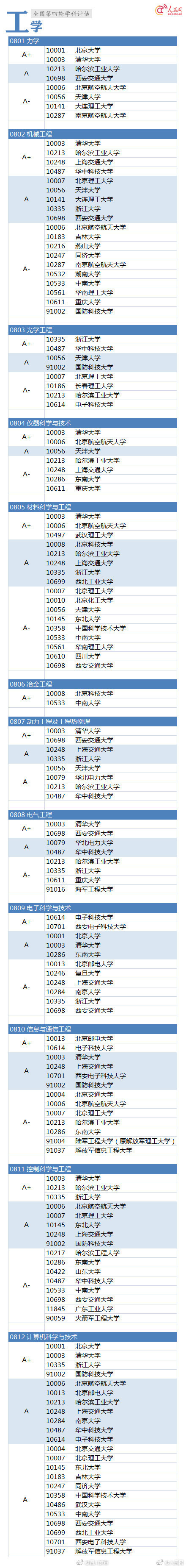 学科评估结果 郑州大学学科评估结果