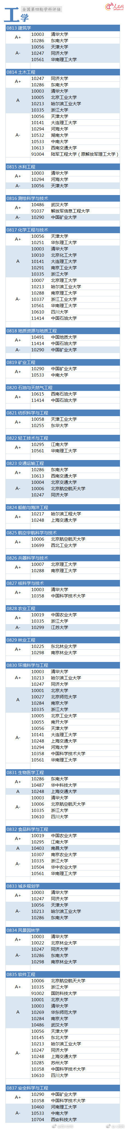 学科评估结果 郑州大学学科评估结果