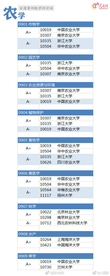 学科评估结果 郑州大学学科评估结果