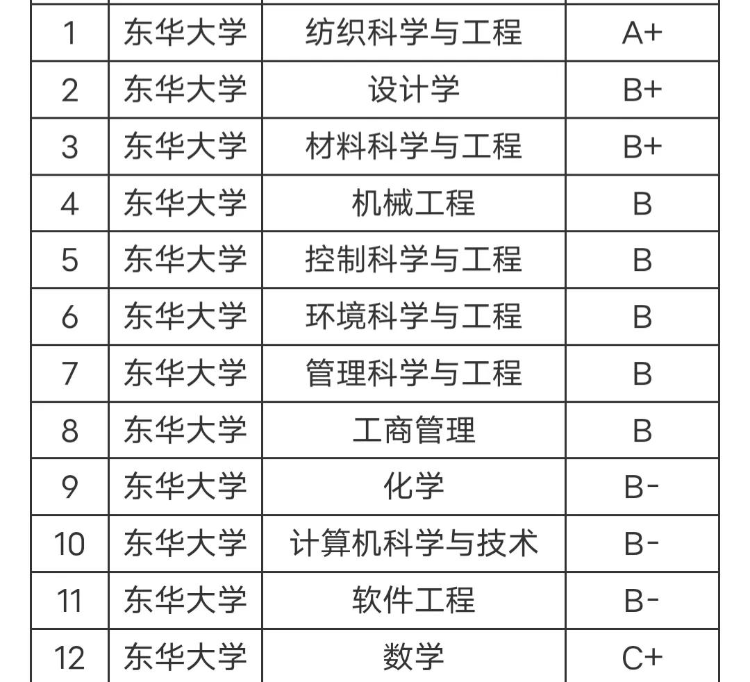 东华大学怎么样 东华大学最吃香的专业