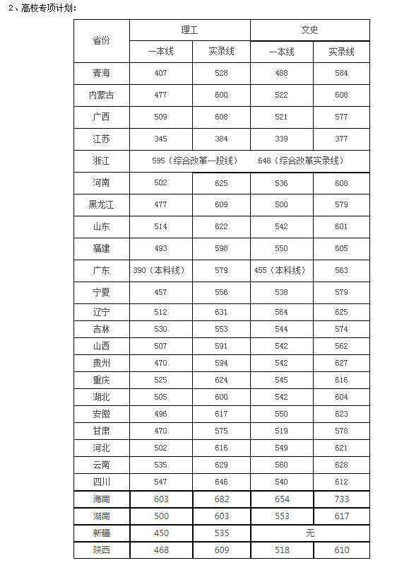 华西医科大学分数线 华西复试线