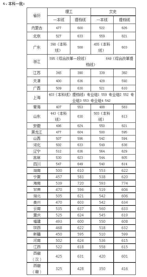 华西医科大学分数线 华西复试线