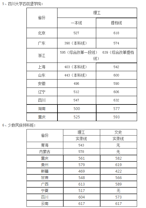 华西医科大学分数线 华西复试线