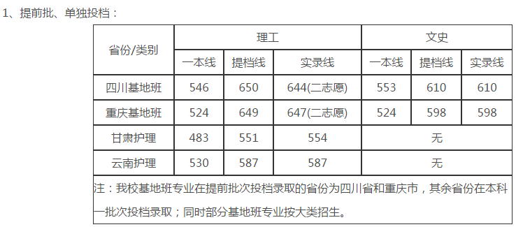 华西医科大学分数线 华西复试线