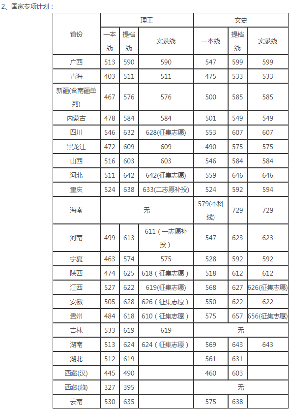 华西医科大学分数线 华西复试线