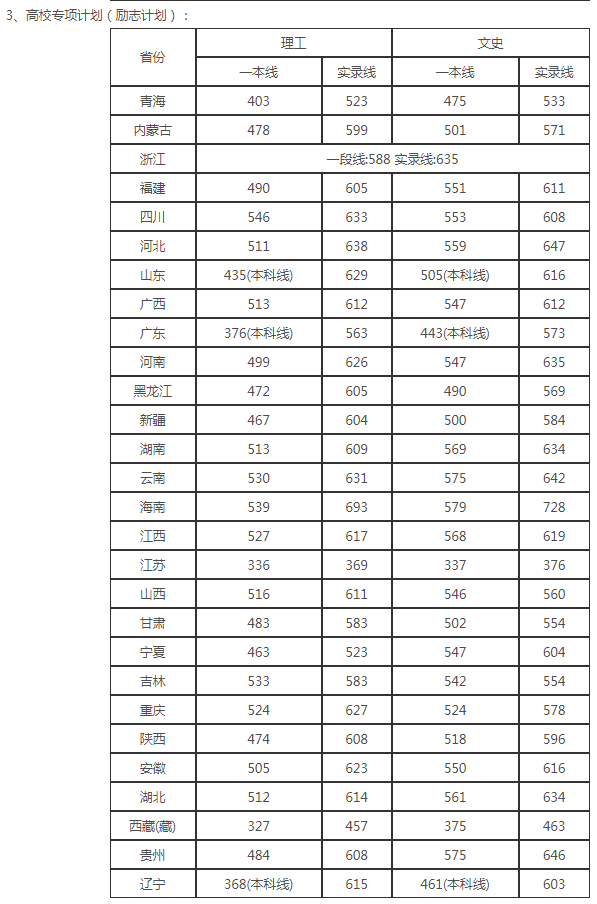 华西医科大学分数线 华西复试线