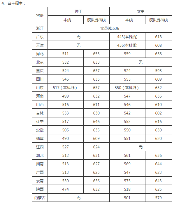 华西医科大学分数线 华西复试线