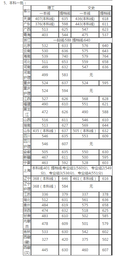 华西医科大学分数线 华西复试线