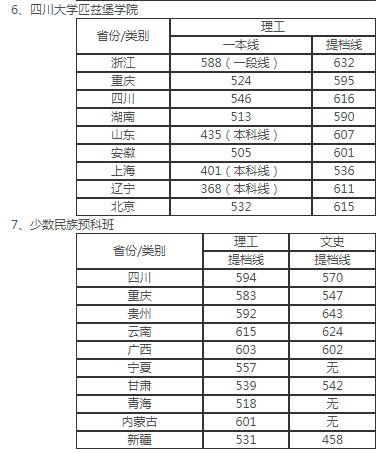 华西医科大学分数线 华西复试线