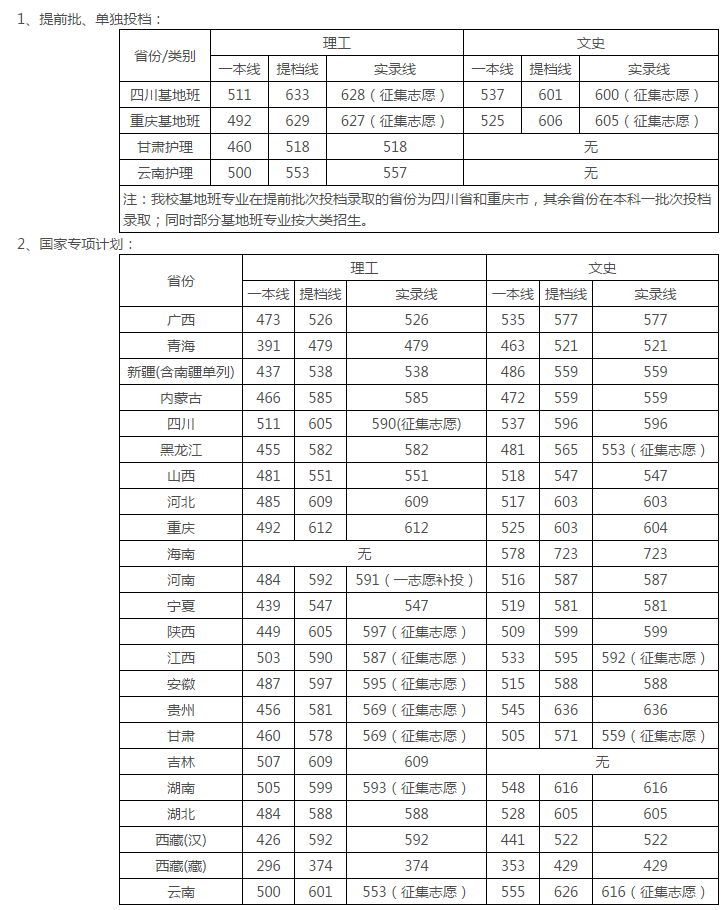 华西医科大学分数线 华西复试线