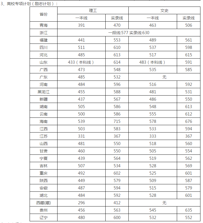 华西医科大学分数线 华西复试线