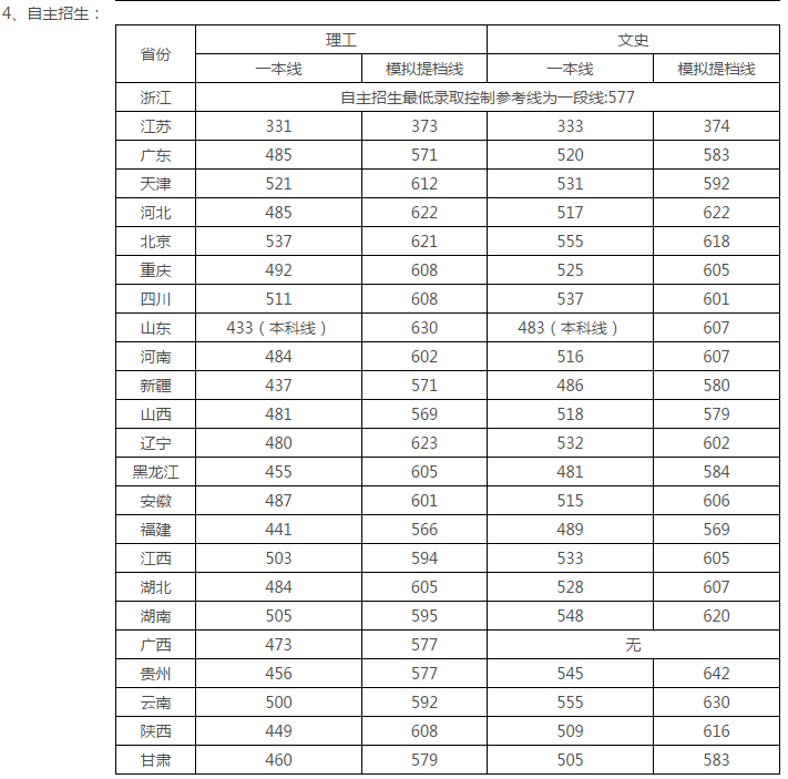 华西医科大学分数线 华西复试线