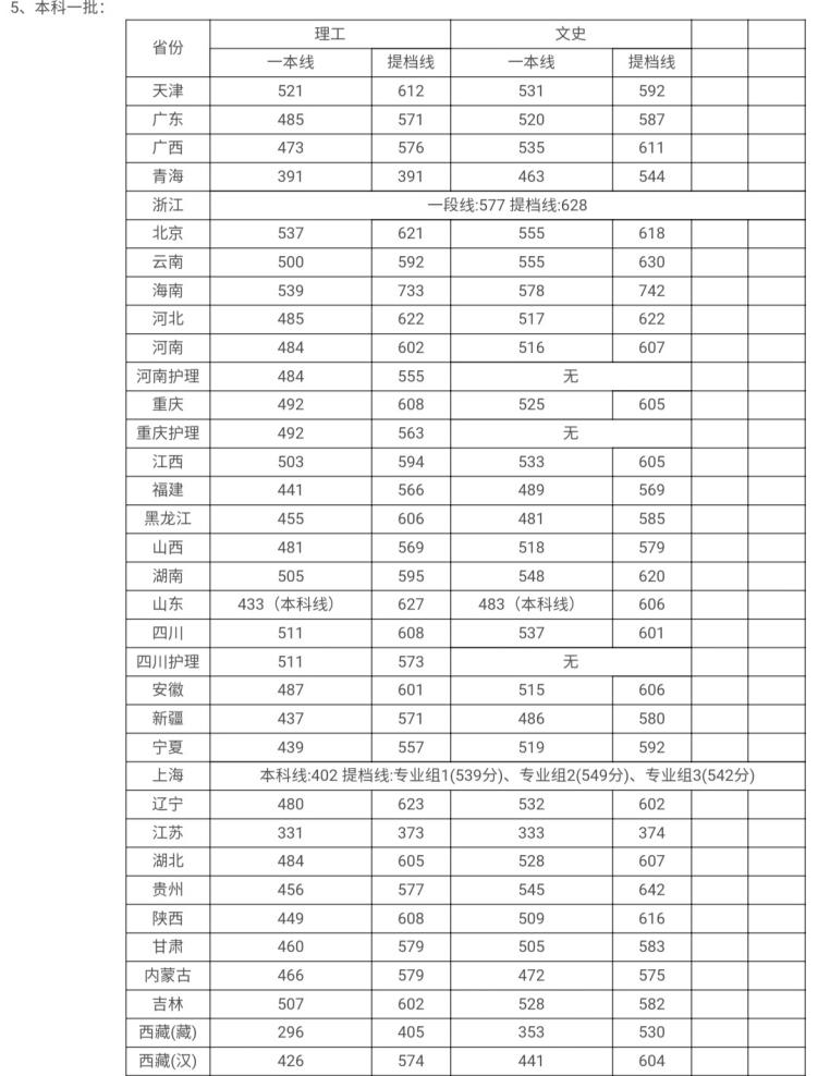 华西医科大学分数线 华西复试线