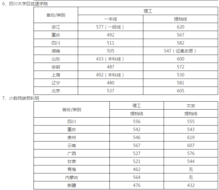 华西医科大学分数线 华西复试线