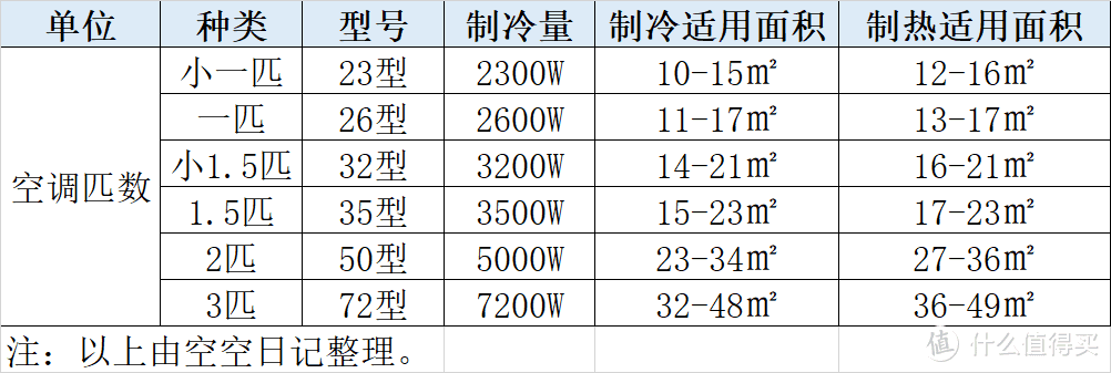 什么空调最好 空调怎么选择比较好