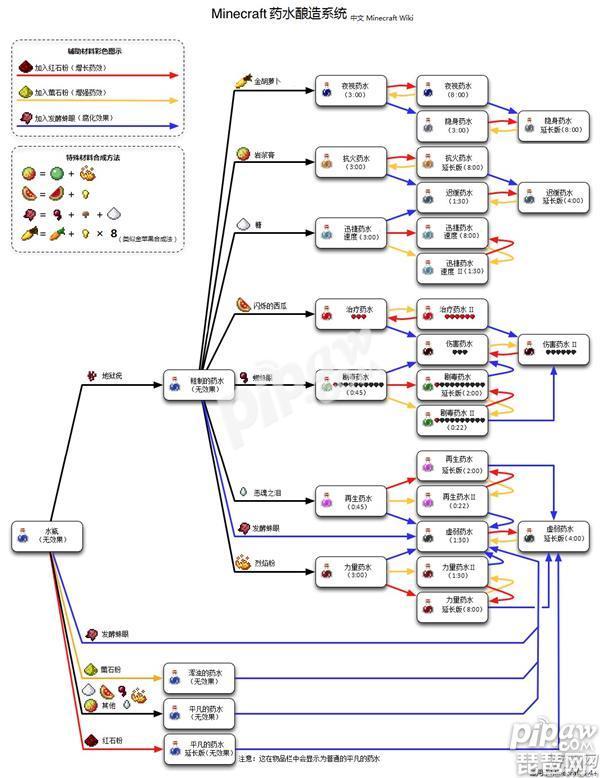 我的世界药水合成表 我的世界所有药水合成表