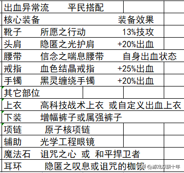 dnf装备大全 dnf110最终毕业装备