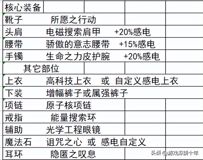 dnf装备大全 dnf110最终毕业装备