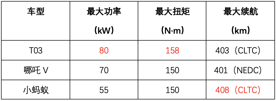 3万左右买什么车好 3万左右的车有哪些