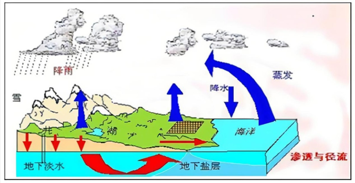 水是可再生资源吗 不可再生资源现状