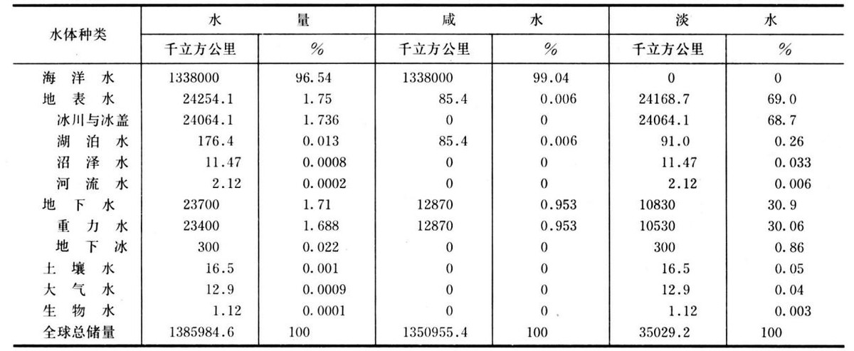 水是可再生资源吗 不可再生资源现状