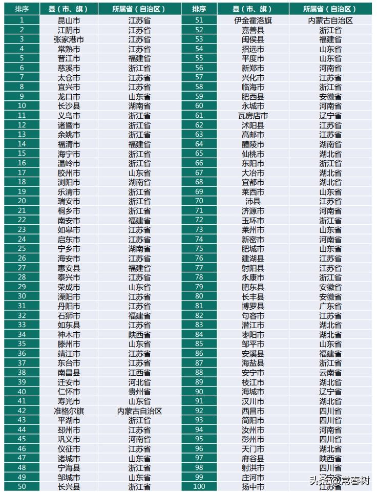 中国百强县排名 广东最强县排名100强