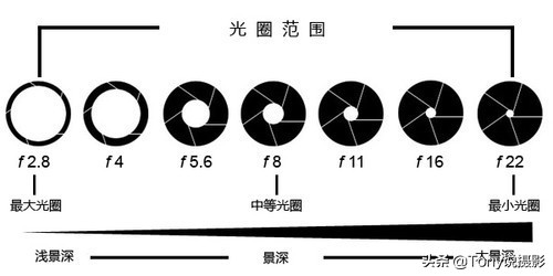 景深三要素 景深的三要素是什么