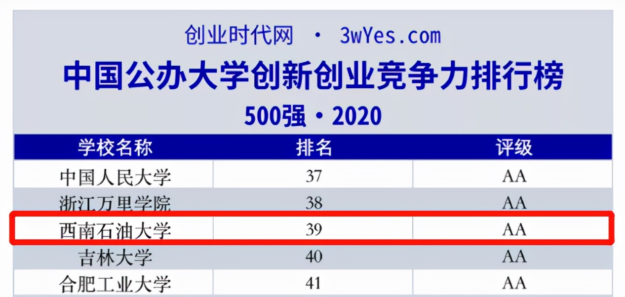 西南石油大学怎么样 石油大学排名一览表