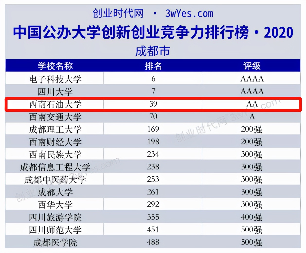 西南石油大学怎么样 石油大学排名一览表