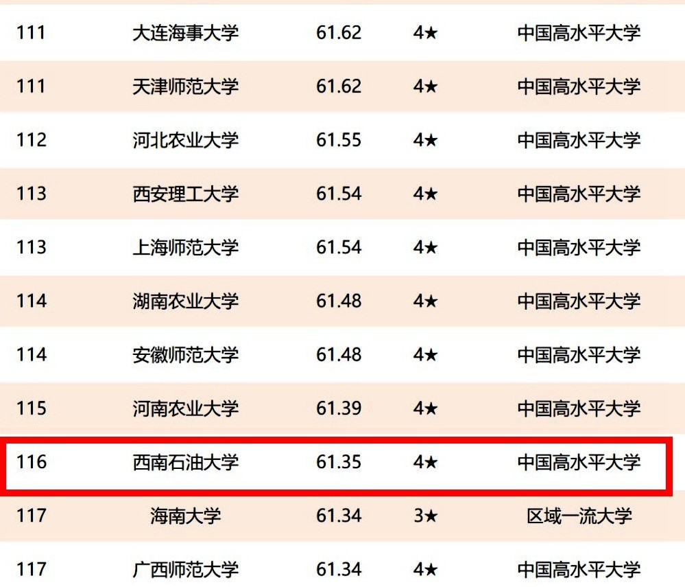 西南石油大学怎么样 石油大学排名一览表