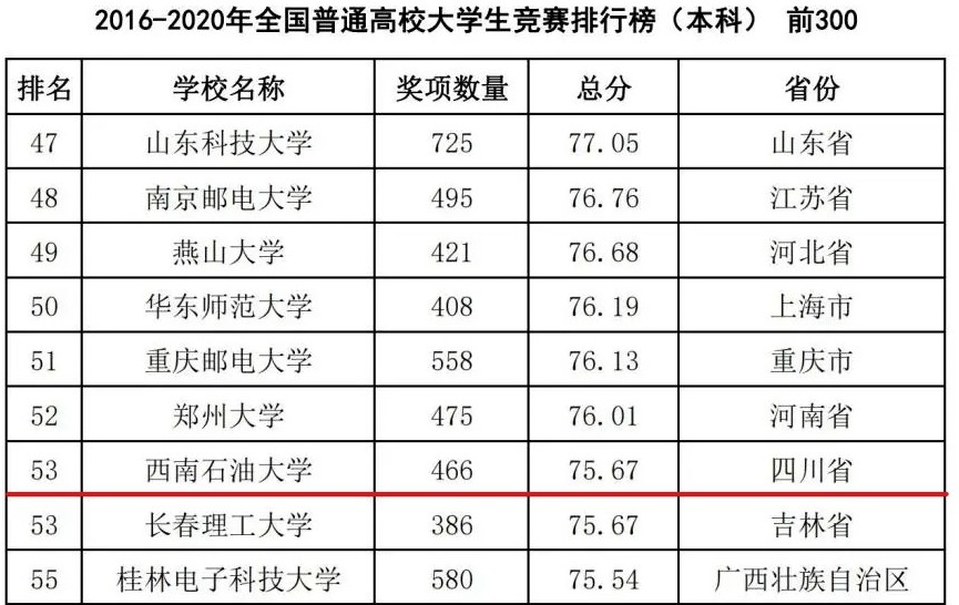 西南石油大学怎么样 石油大学排名一览表