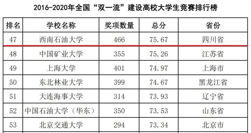 西南石油大学怎么样 石油大学排名一览表