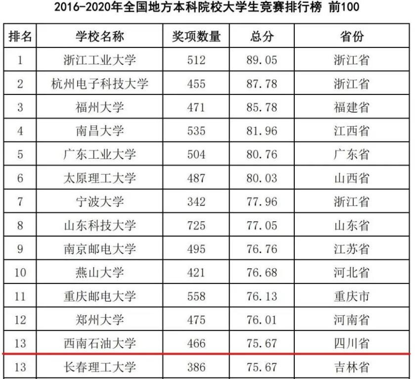 西南石油大学怎么样 石油大学排名一览表