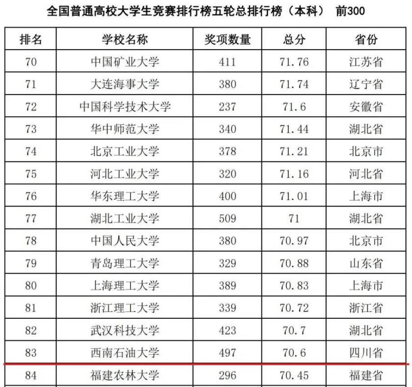 西南石油大学怎么样 石油大学排名一览表