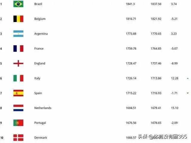 世界足球国家队排名 国内足球联赛排名