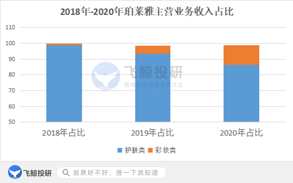 珀莱雅怎么样 十大最不建议买的护肤品