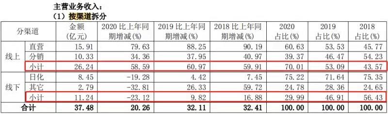 珀莱雅怎么样 十大最不建议买的护肤品