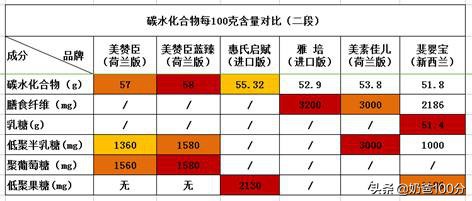 进口奶粉排行榜10强 央视十大放心奶粉排行