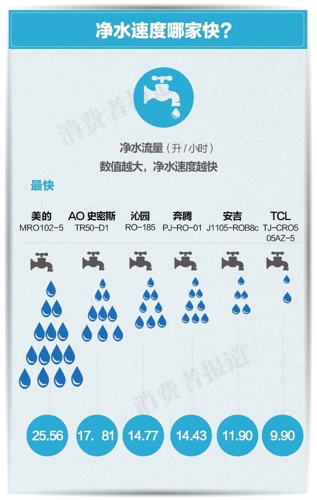 美的净水器怎么样 央视公认十大净水器